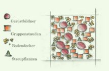 Gartenplanung Beispiele: Mein Plan zum Traum-Garten